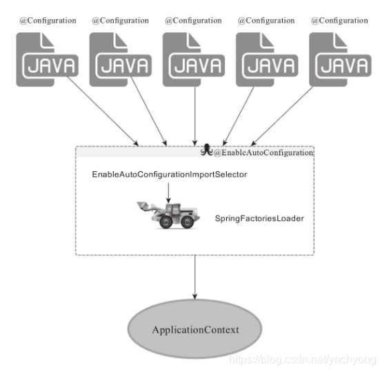 EnableAutoConfiguration得以生效的关键组件关系图