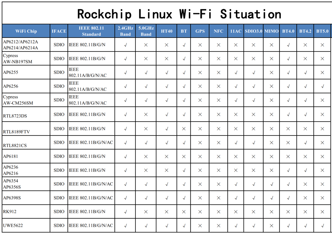 RK瑞芯微WIFI模组2020最新支持列表，放心使用！