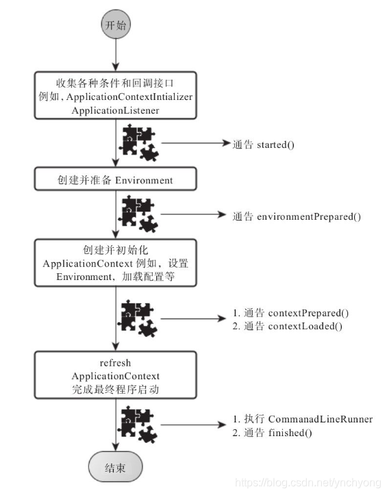 SpringBoot应用启动步骤简要示意图