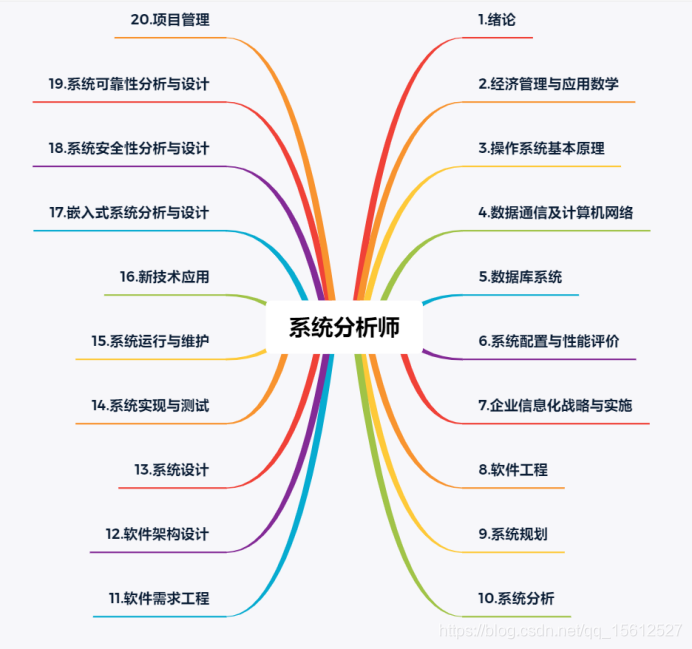 系统分析师总体架构