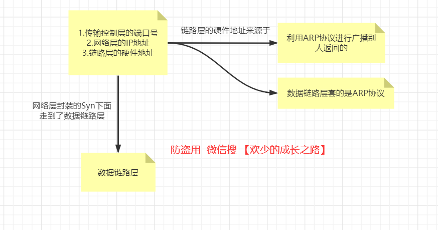 发出到GateWay中 数据包 包含了哪些数据