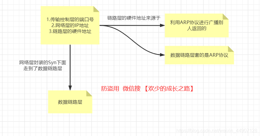 发出到GateWay中 数据包 包含了哪些数据