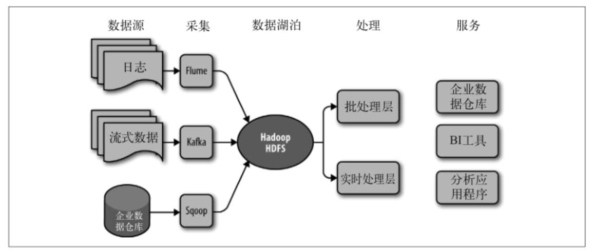 Hadoop 和 Spark 知识点整理汇总