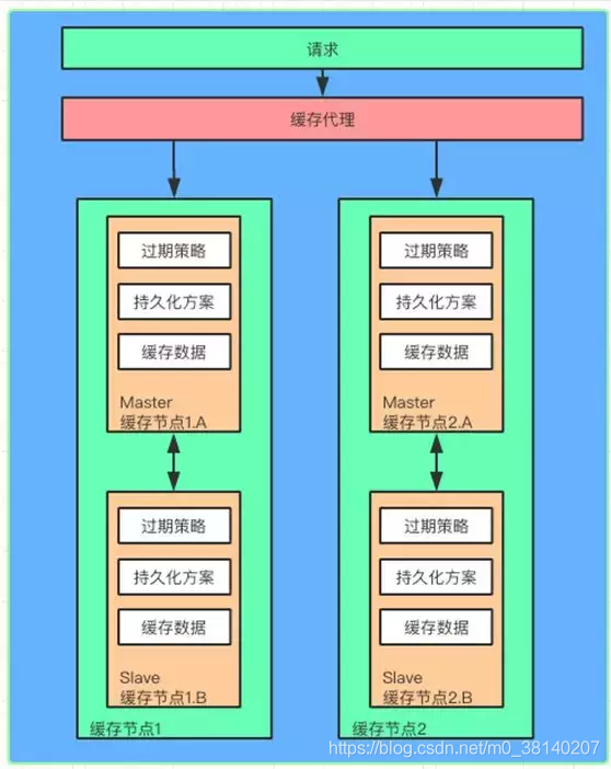 网站多级缓存的分层架构