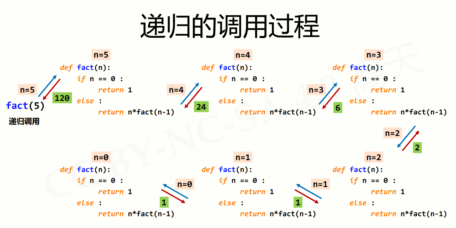 函數遞歸--python代碼實例