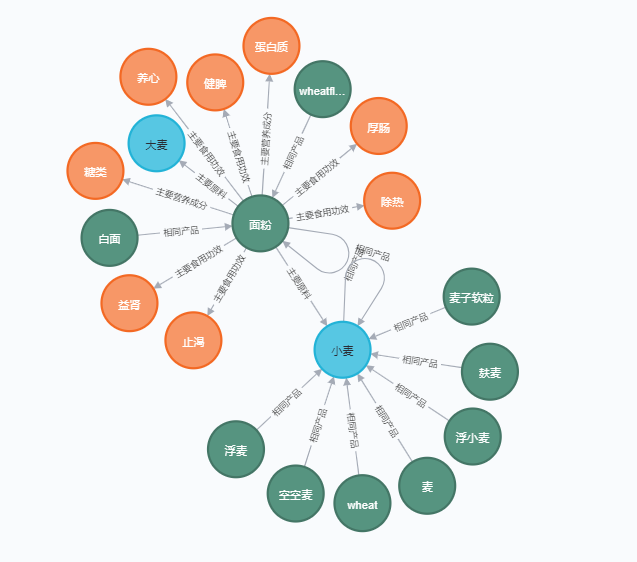 Neo4j 图创建2 以小麦及其相关信息为例（未完成）