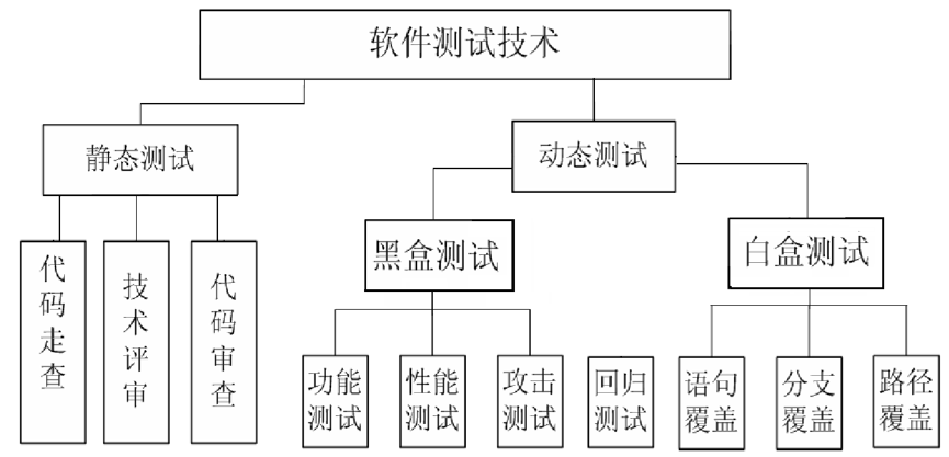 事业单位面试100题_中国测试技术研究院 对外测试_软件测试技术面试题