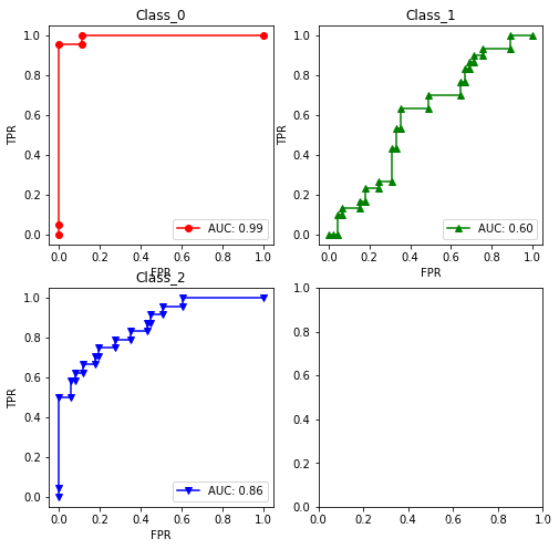 scikit-learn工具包中分类模型predict_proba、predict、decision_function用法详解_sklearn ...