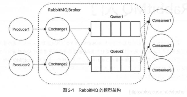 RabbitMQ教程-RabbitMQ简介