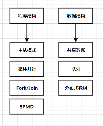 并行与分布式计算复习大纲 华南农业大学