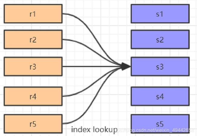 Index Nested-Loop Join