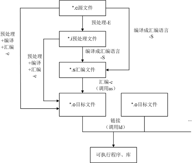 GNU工具以及GCC对C语言程序的处理流程