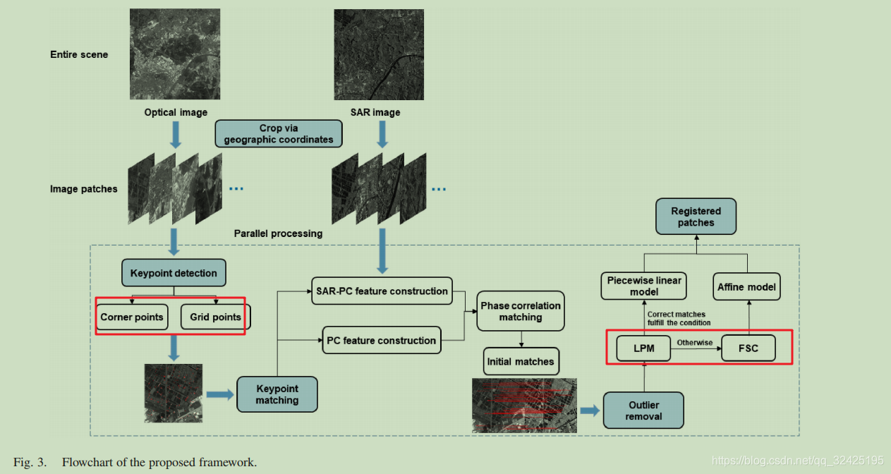 Hopgistics HOPC(Histogram of Orientated Phase Congruency)_robust registration of ...