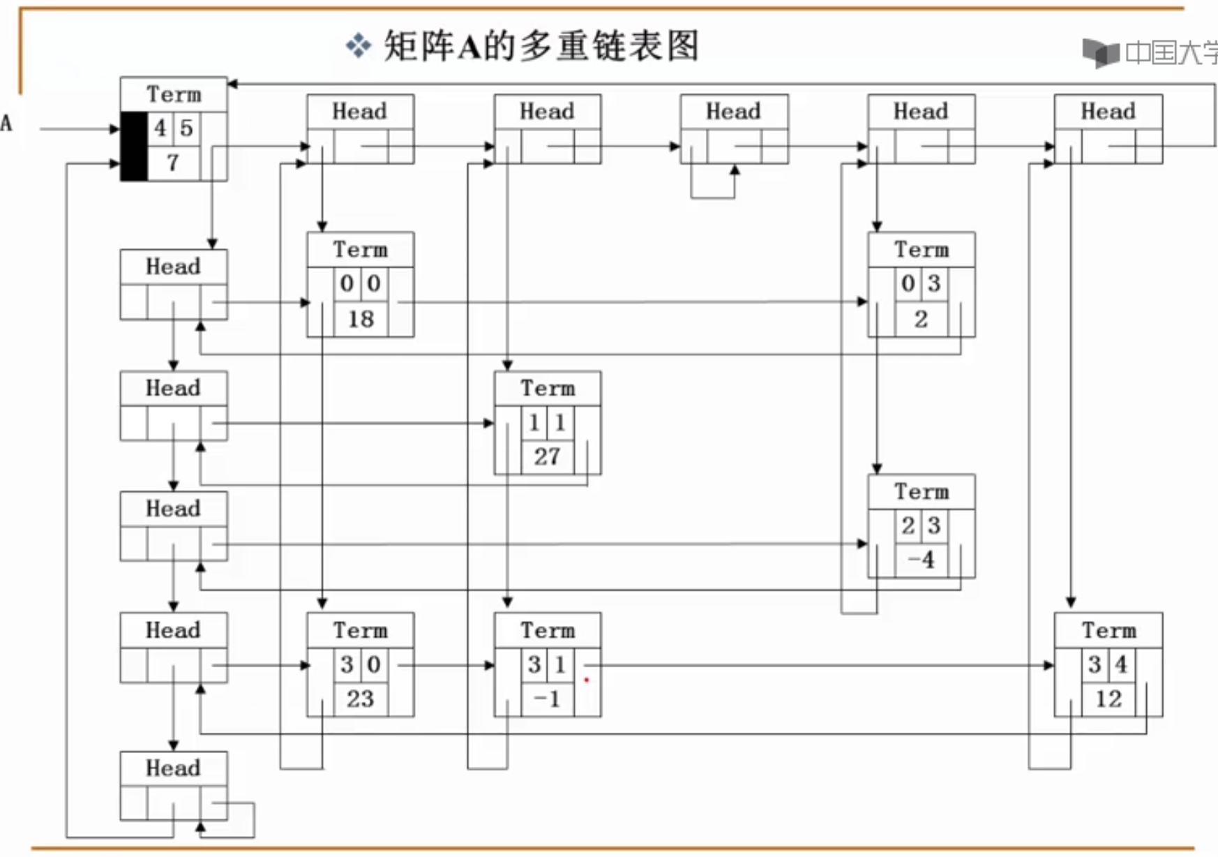 数据结构——线性表（顺序存储和链式存储）