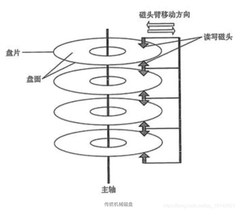 传统机械磁盘