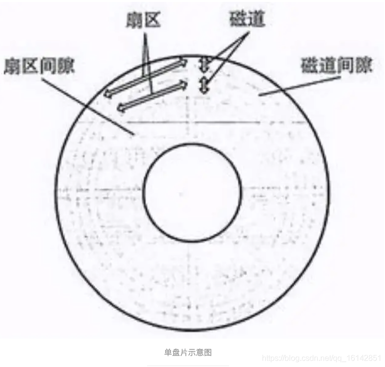 单盘片示意图