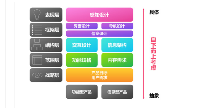 战略层:企业愿景,产品定位,需求把控,用户习惯;商业模式范围层:主要