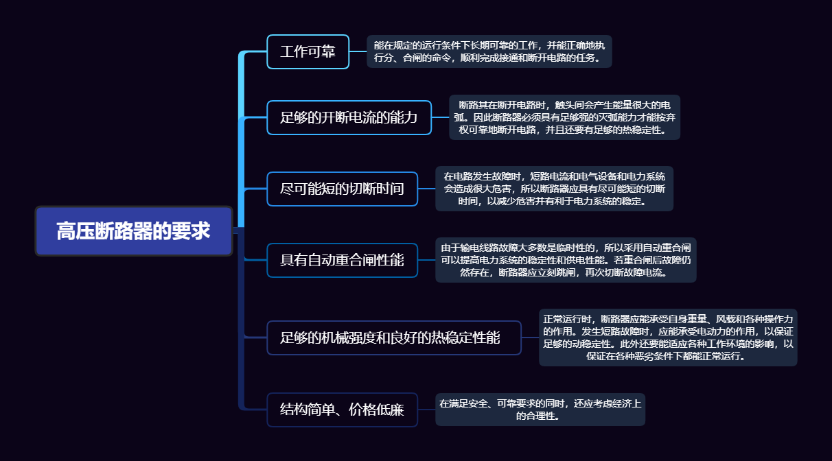 开关设备-高压断路器