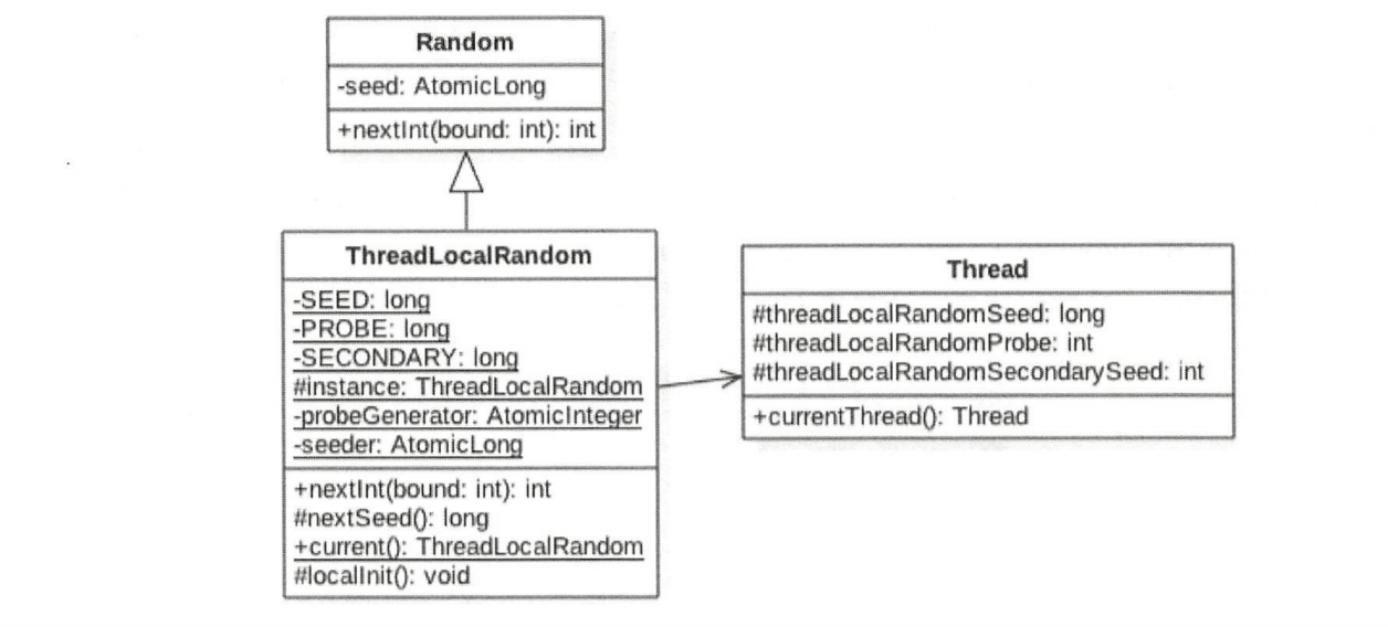 Java中ThreadLocalRandom类原理剖析