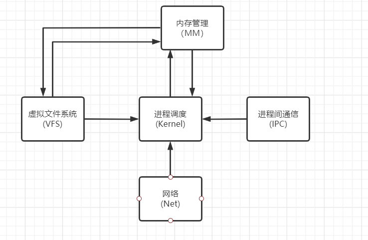 Linux内核逻辑结构