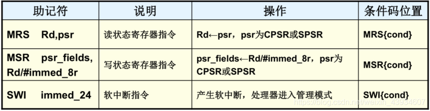 ARM 指令集与汇编程序