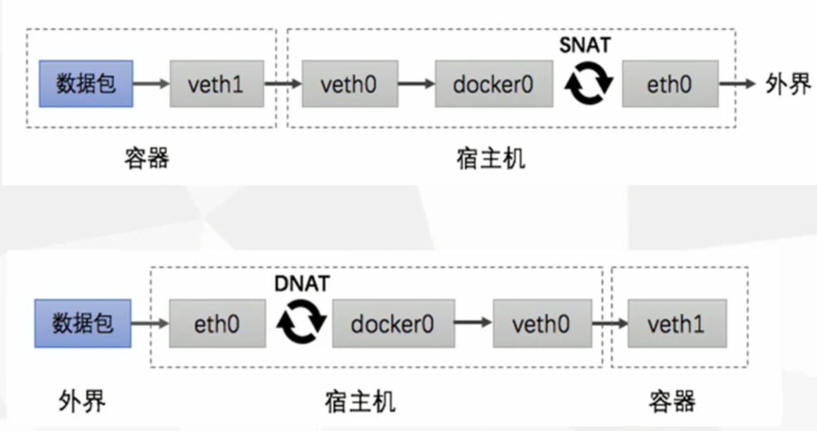 Docker容器实战之数据持久化+网络模式+资源限制插图7