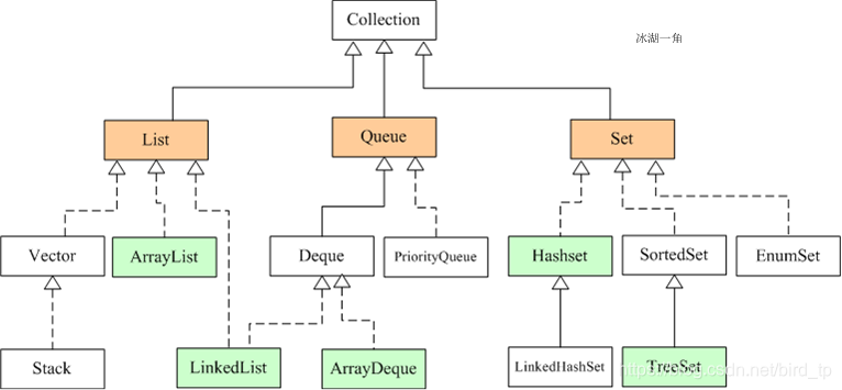 java集合框架大览_java集合框架大作业-CSDN博客