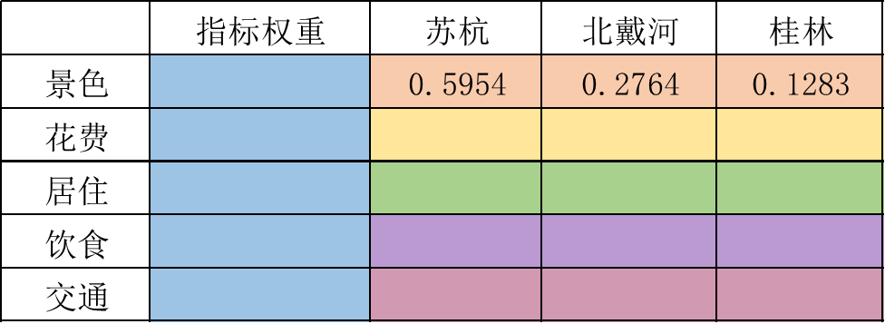 AHP层次分析法与python代码讲解（处理论文、建模）