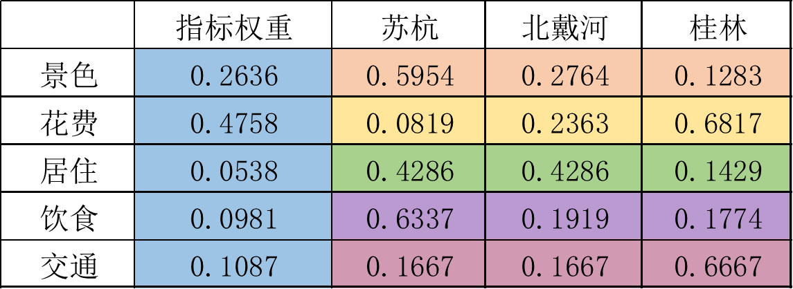 AHP层次分析法与python代码讲解（处理论文、建模）