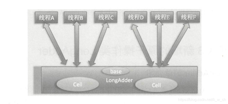 Java原子类：AtomicLong、LongAdder、LongAccumulator详解