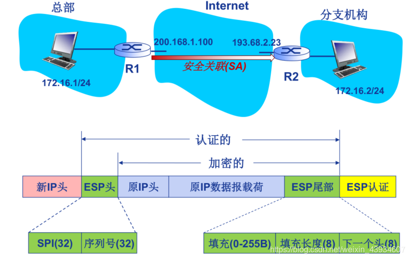 【计算机网络系列】IPSec 协议