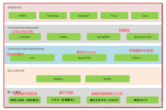 传智健康项目架构