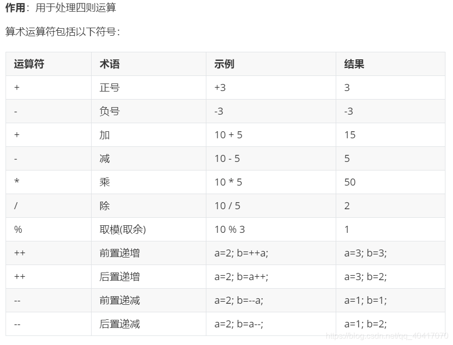 C 算数运算符中的 技术分享 鲁班热点网