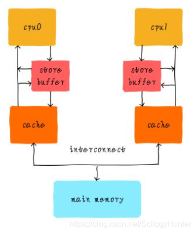 高速缓存与一致性_microblaze的icache和dcache-CSDN博客