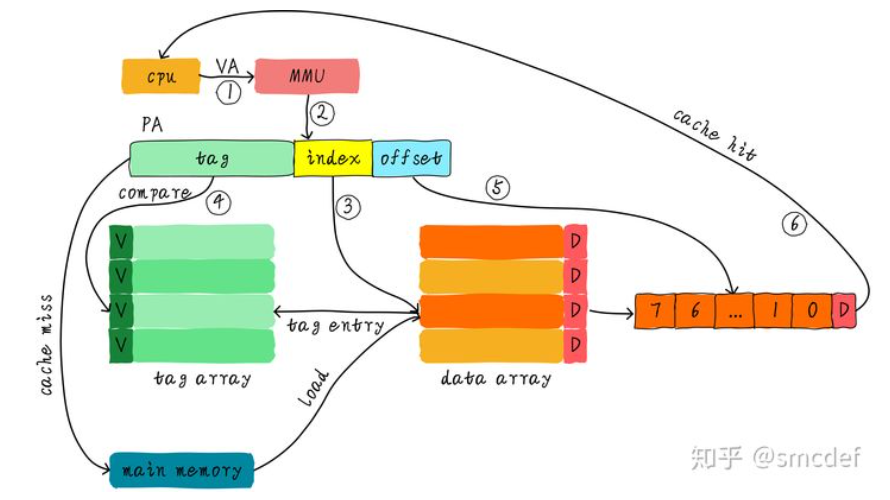 高速缓存与一致性_microblaze的icache和dcache-CSDN博客