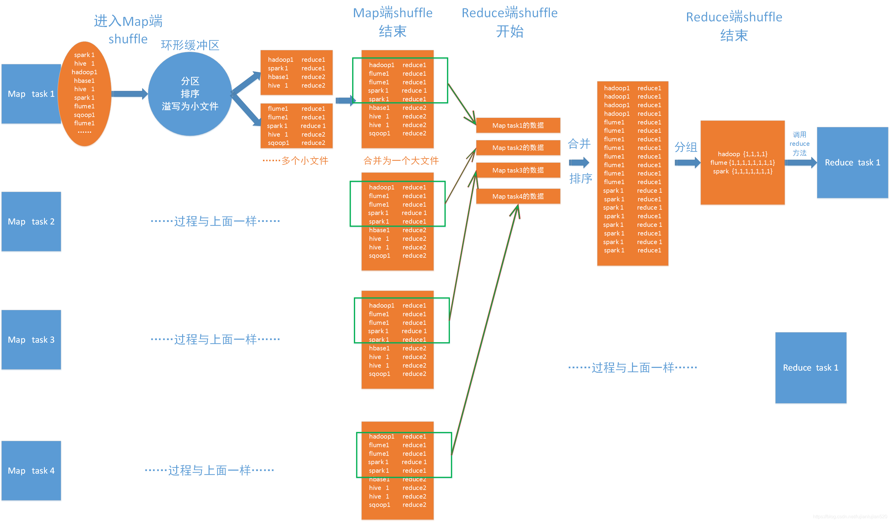 shuffle流程图