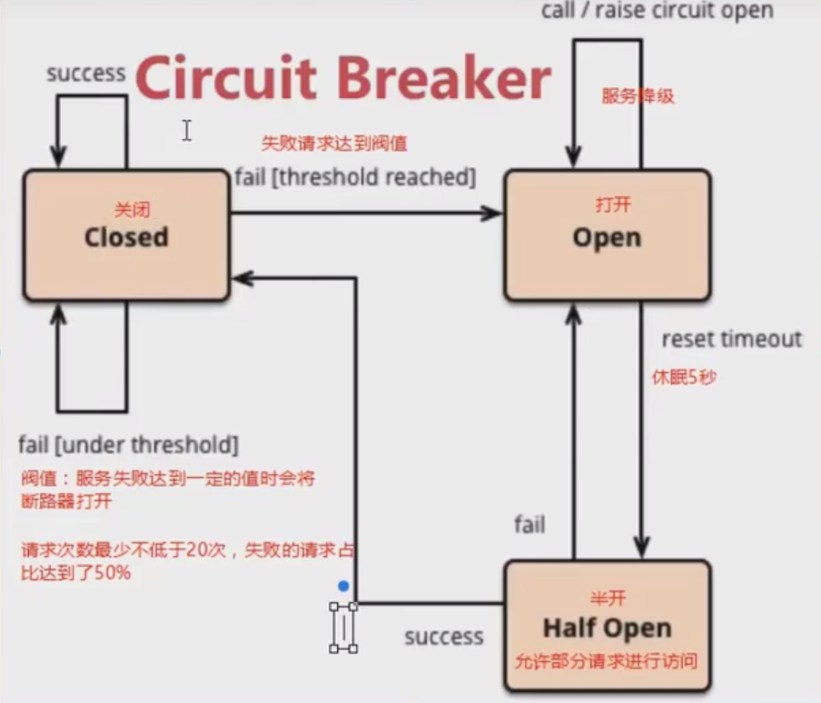 熔断器状态有三种：开、半开、关