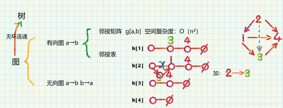 图1-树和图的存储