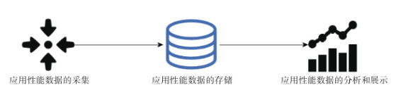 应用性能监控关键环节示意图