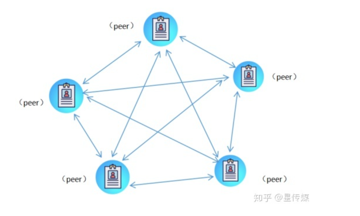 区块链p2p点对点网络是什么