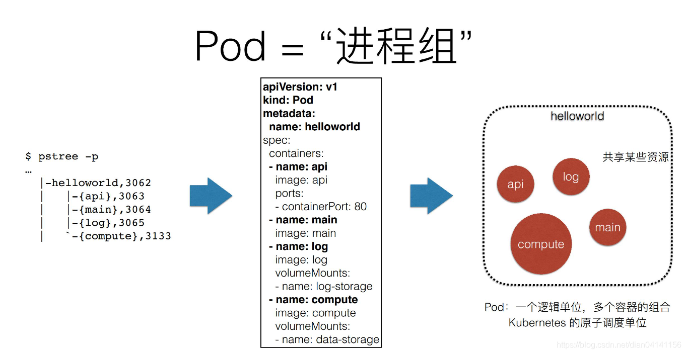 理解pod和容器设计模式_单pod与多pod-CSDN博客