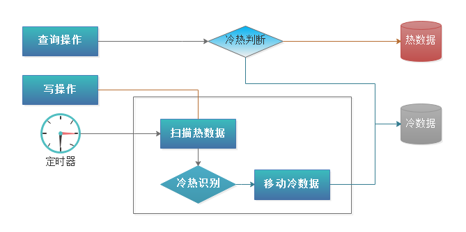 数据库优化整理之：冷热分离