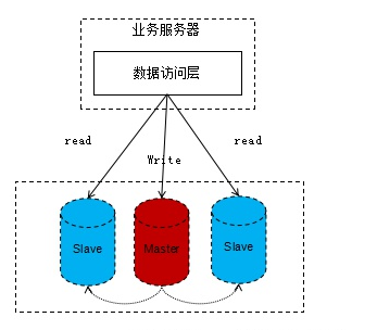 sqlserver AlwaysOn实现读写分离配置及java/net代码实现_sqlserver alwayson读写分离-CSDN博客