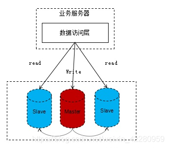 sqlserver AlwaysOn实现读写分离配置及java/net代码实现_sqlserver alwayson读写分离-CSDN博客
