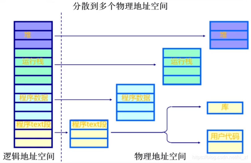 逻辑地址与物理空间 数据分类 隔离与共享