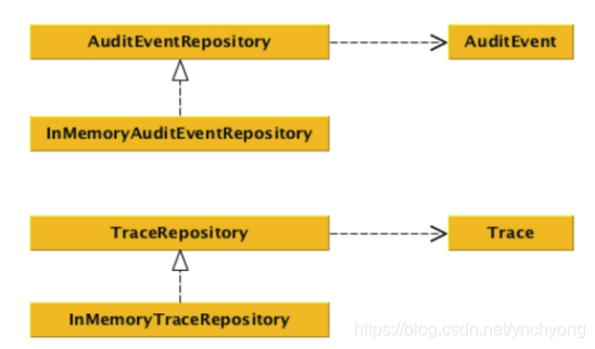 SpringBoot框架Audit和Trace功能支持核心类示意图