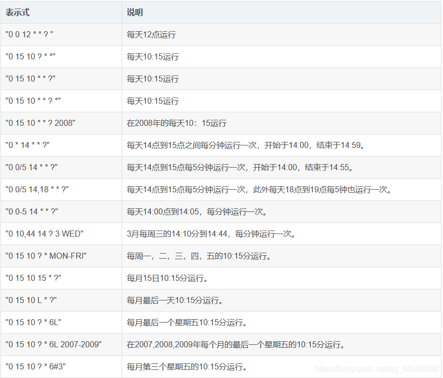 【1】0 0 10,14,16  *  *  ? 每天上午10点，下午2点，4点【2】0 0/30 9-17 * * ? 朝九晚五工作时间内每半小时【3】0 0 12 ? * WED  表示每个星期三中午12点【4】0 0 12 * * ? 每天12点触发【5】0 15 10 ? * * 每天10点15分触发【6】0 15 10 * * ? 每天10点15分触发【7】0 0 0 1 1 ? * 每年的1月1日触发【8】0 15 10 * * ? 2005 2005年每天10点15分触发【9】0 * 14 * * ? 每天下午的 2点到2点59分每分触发【10】0 0/5 14 * * ? 每天下午的 2点到2点59分(整点开始，每隔5分触发)【11】0 0/5 14,18 * * ? 每天下午的 2点到2点59分、18点到18点59分(整点开始，每隔5分触发)【12】0 0-5 14 * * ? 每天下午的 2点到2点05分每分触发【13】0 10,44 14 ? 3 WED 3月每周三下午的 2点10分和2点44分触发【14】0 15 10 ? * MON-FRI 从周一到周五每天上午的10点15分触发【15】0 15 10 15 * ? 每月15号上午10点15分触发【16】0 15 10 L * ? 每月最后一天的10点15分触发【17】0 15 10 ? * 6L 每月最后一周的星期五的10点15分触发【18】0 15 10 ? * 6L 2002-2005 从2002年到2005年每月最后一周的星期五的10点15分触发【19】0 15 10 ? * 6#3  每月的第三周的星期五的10点15分0秒开始触发【20】0 0 12 1/5 * ? 每月的第一个中午开始每隔5天触发一次【21】0 11 11 11 11 ? 每年的11月11号 11点11分触发(光棍节)