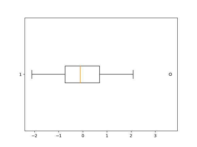 Matplotlib 盒须图 (Box-and-whisker plot)