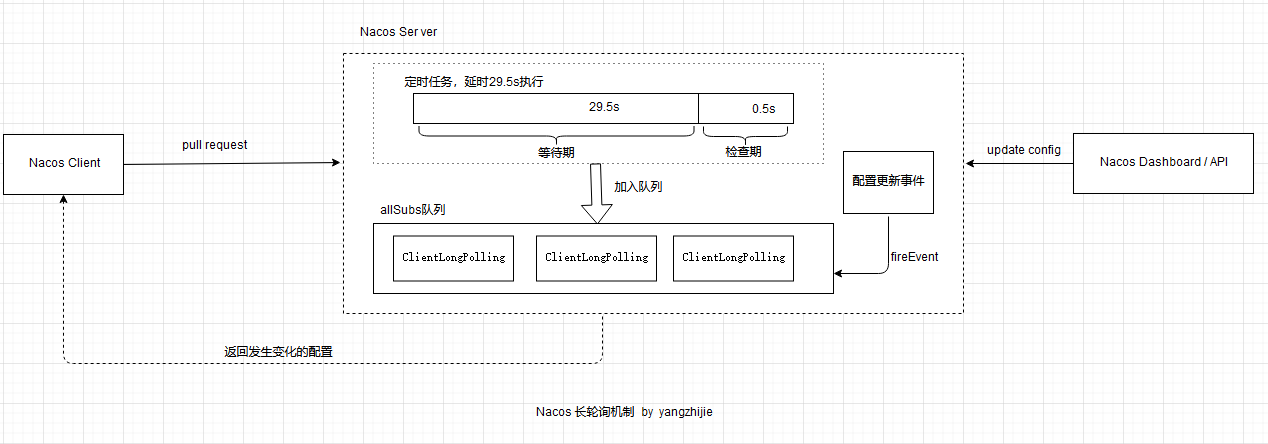 Nacos长轮询机制