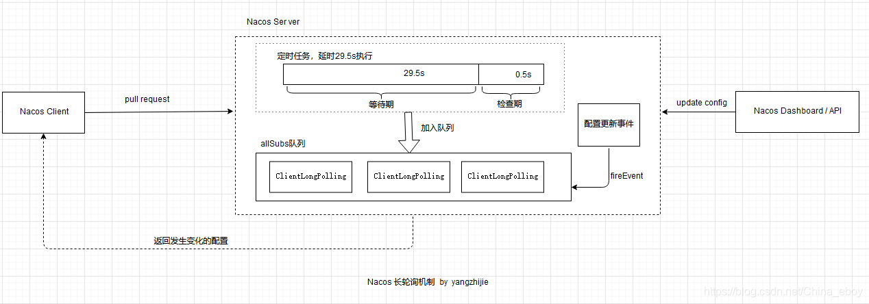 Nacos长轮询机制